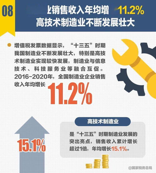 十组税收数据折射“十三五”时期中国经济社会发展新成就